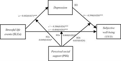 Stressful Life Events and Subjective Well-Being in Vocational School Female Adolescents: The Mediating Role of Depression and the Moderating Role of Perceived Social Support